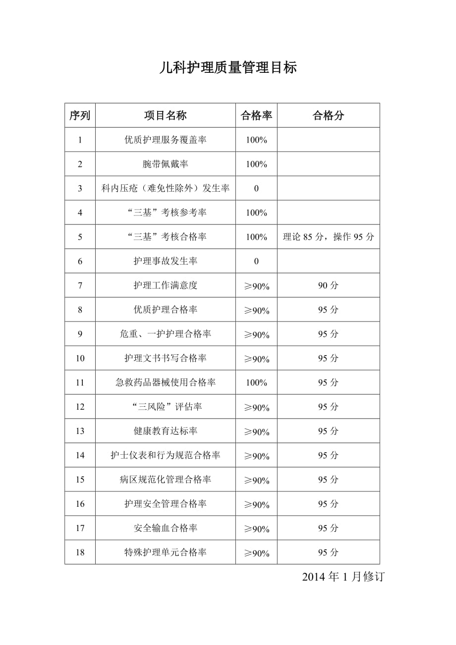 儿科护理质量管理目标.doc_第1页