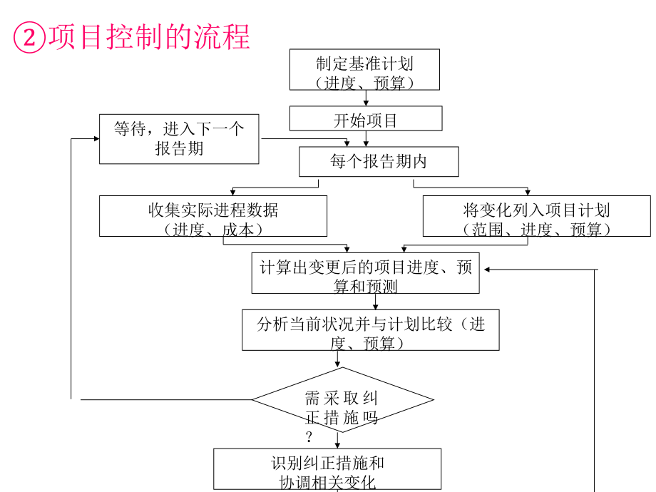 《精编》珠宝企业项目控制与项目费用管理_第4页