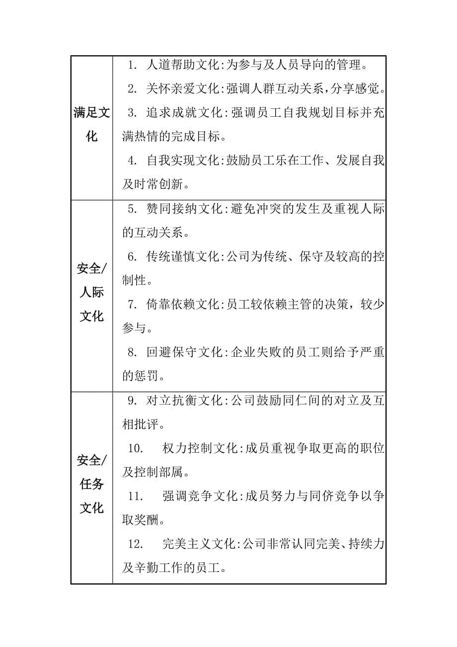 《精编》企业文化类型研究分析_第5页