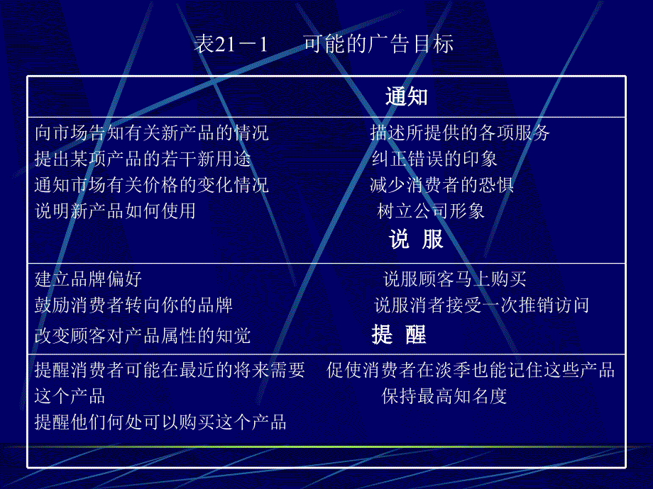 《精编》如何管理广告、售促徾与公共关系_第4页