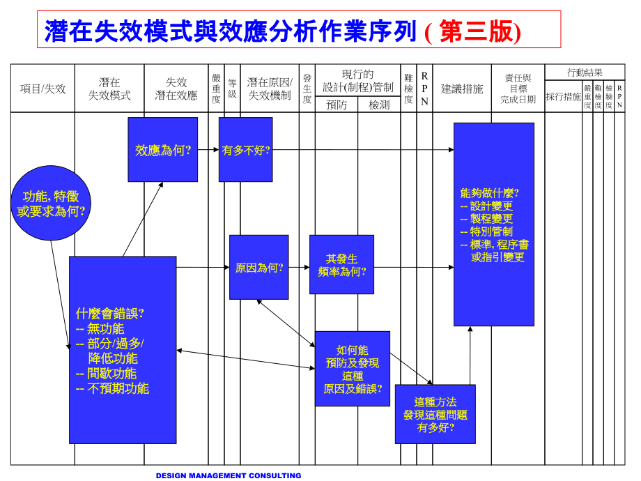 fmea分析法讲解PPT幻灯片课件_第4页