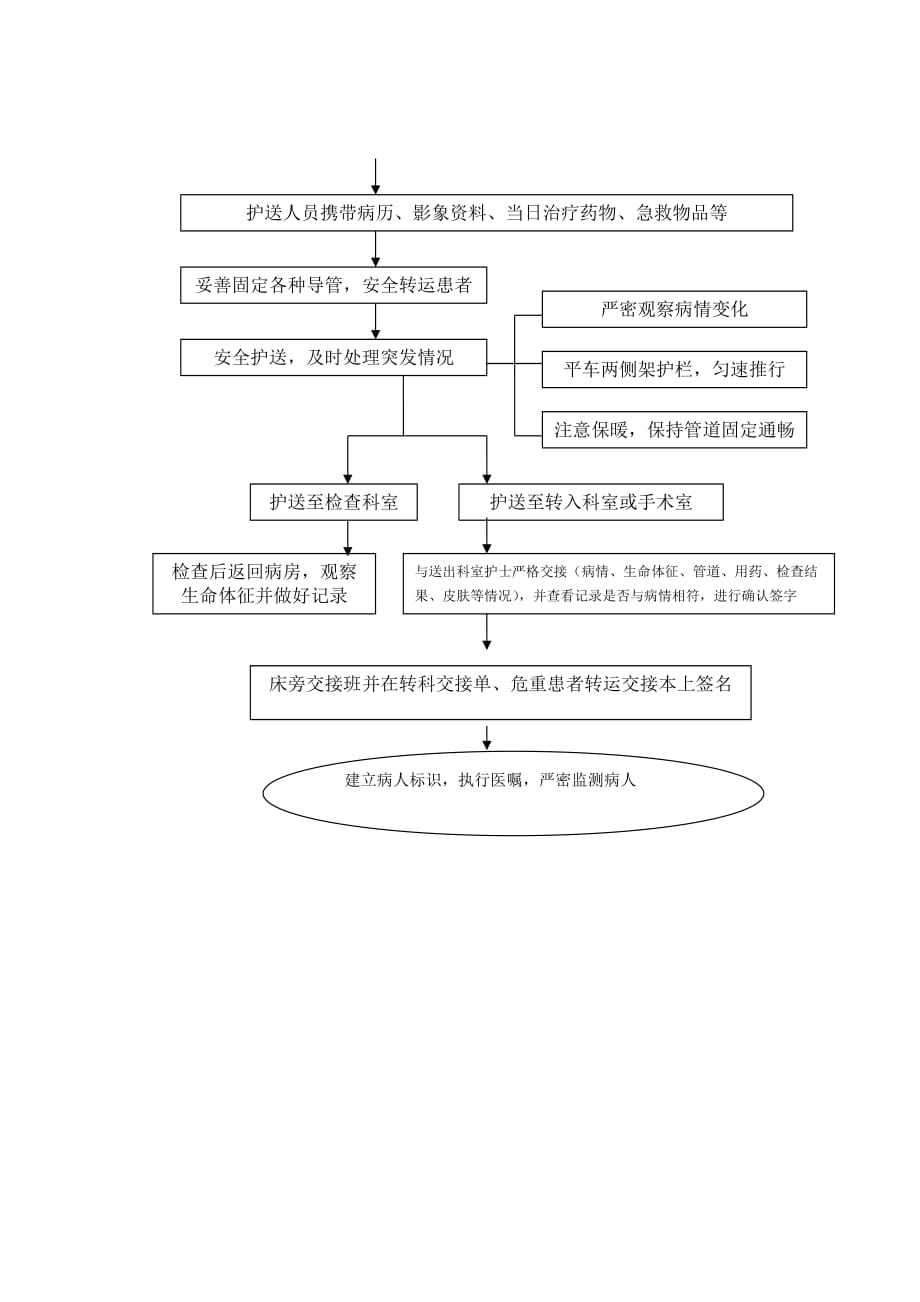 危重患者转运交接流程.doc_第2页