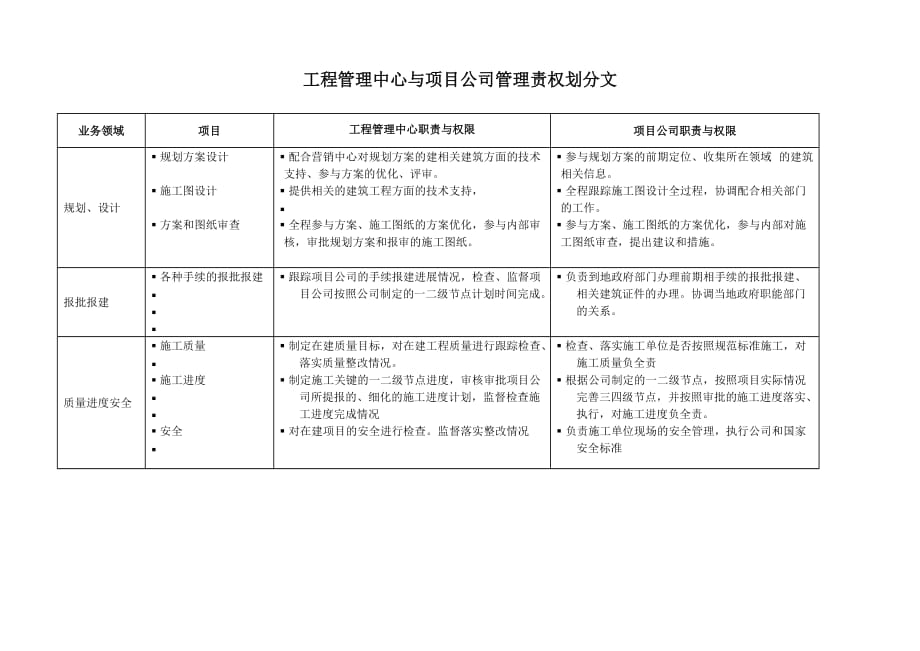 工程管理中心与地产项目公司管理权责.doc_第1页