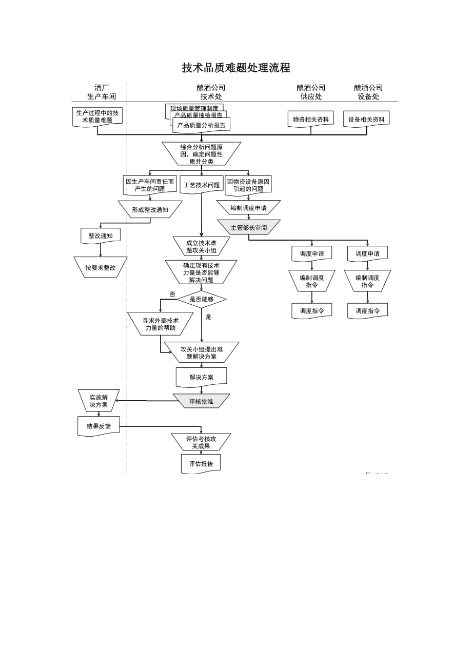 某酒业生产企业技术品质难题处理流程图_第1页