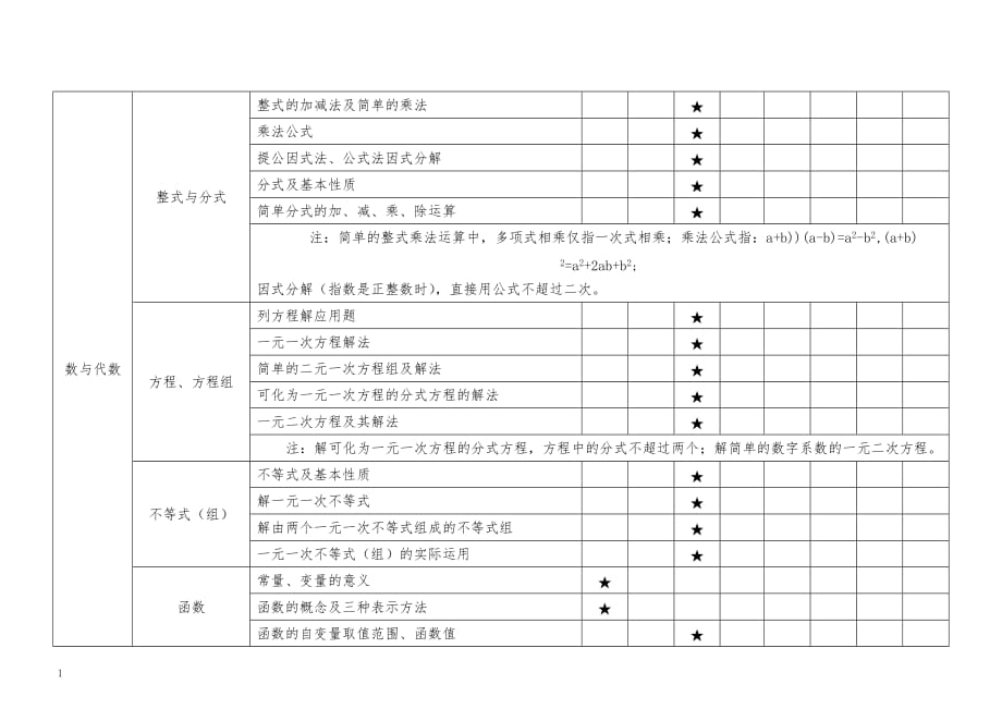 中考数学试题双向细目表资料讲解_第2页