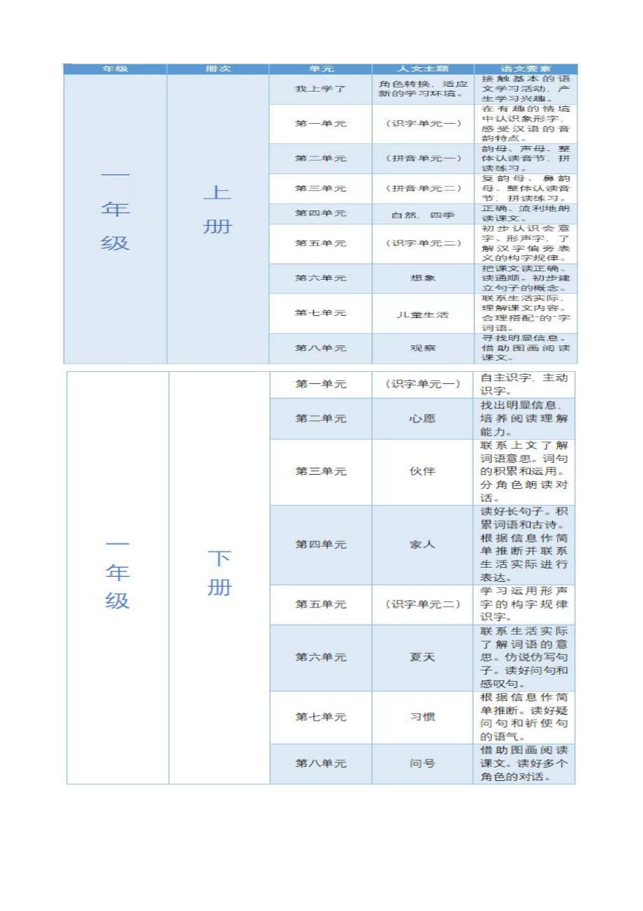 统编小学语文教材 人文主题与语文要素一览表_第1页