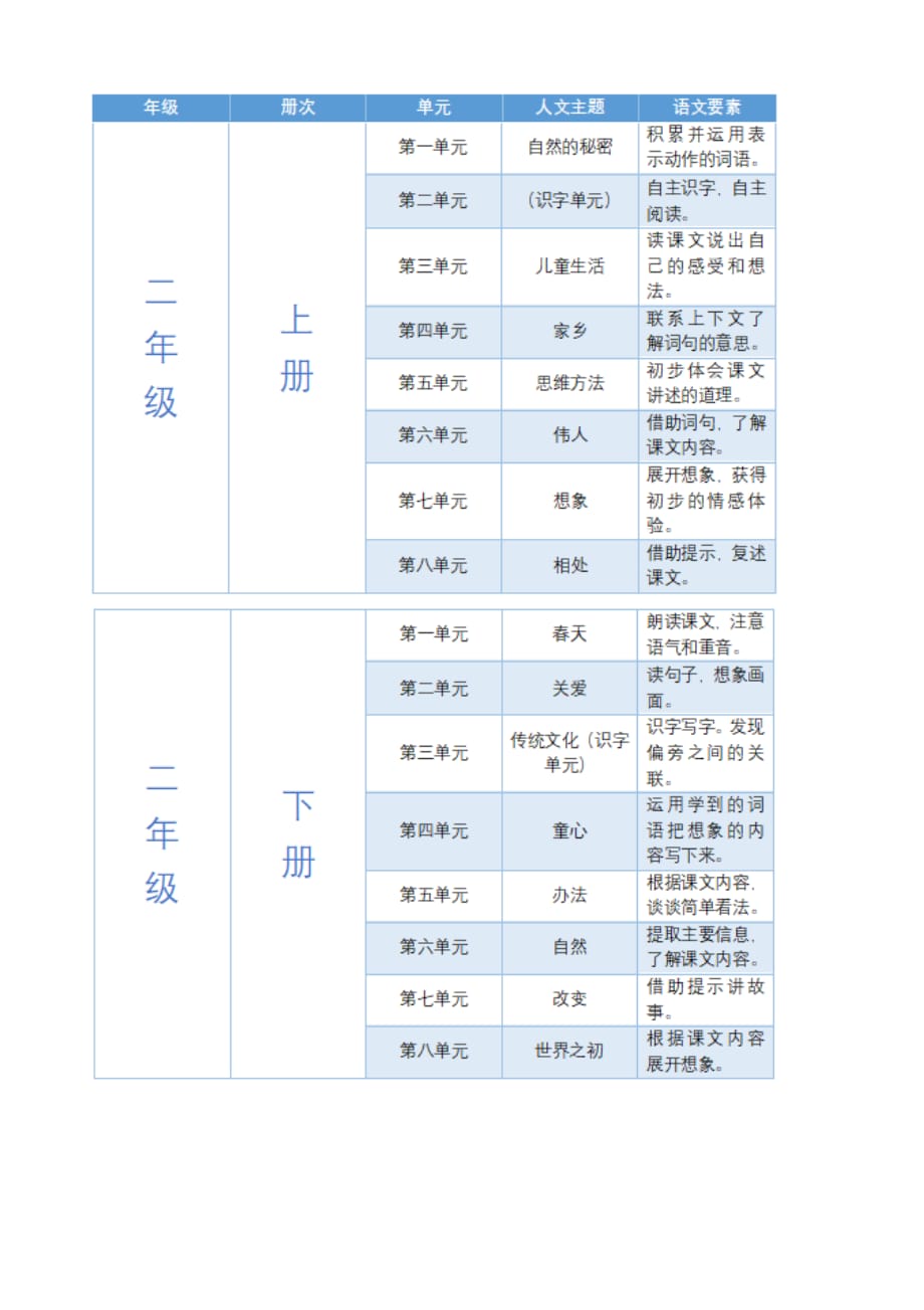 统编小学语文教材 人文主题与语文要素一览表_第2页