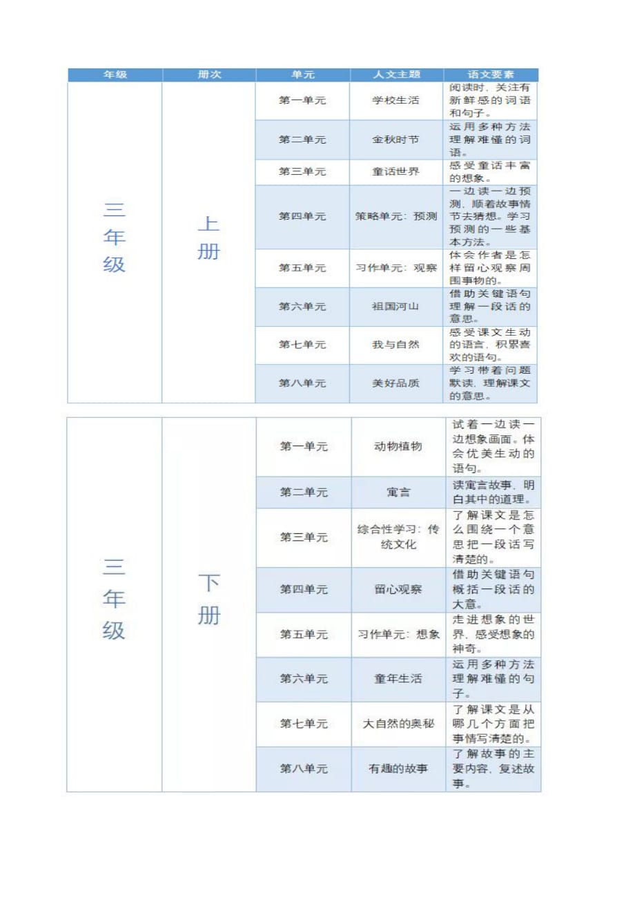 统编小学语文教材 人文主题与语文要素一览表_第3页