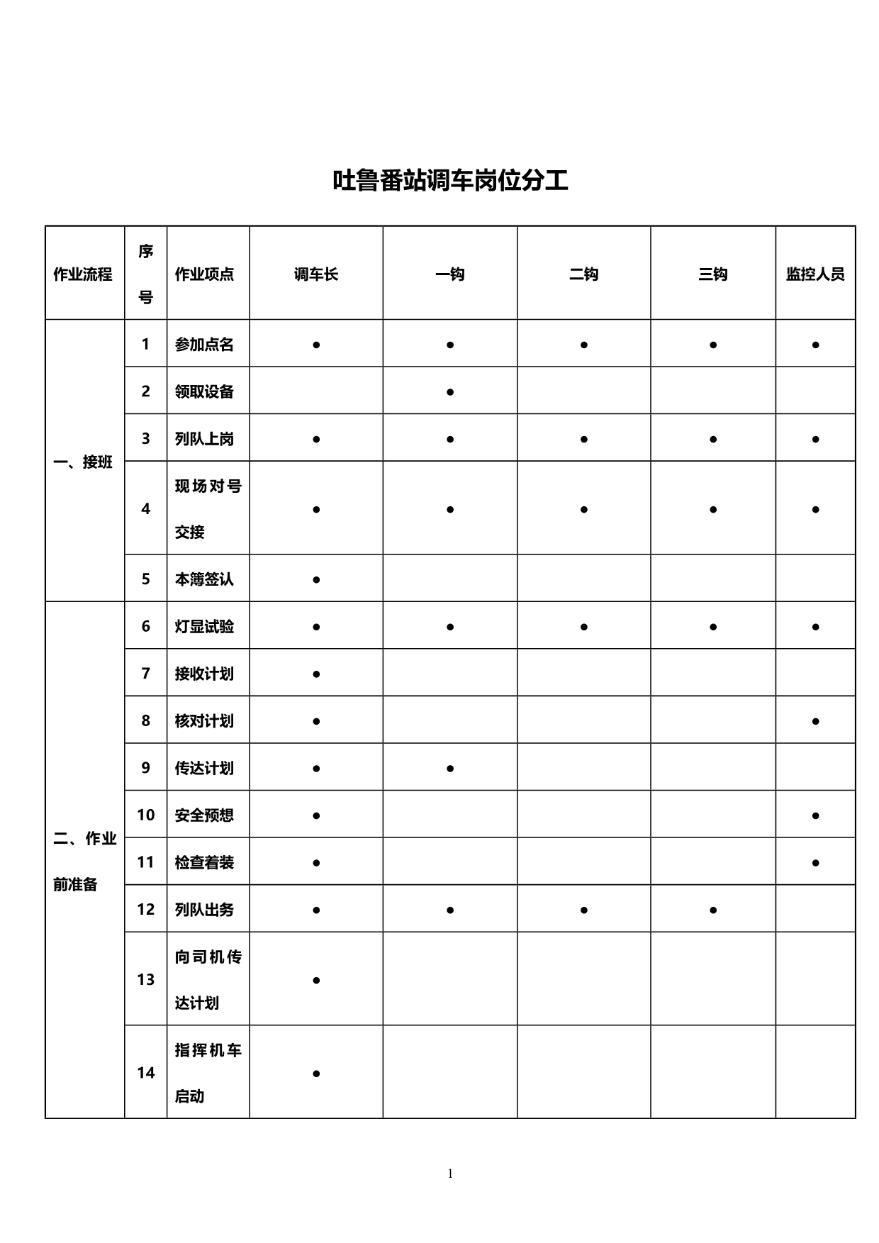 2020（岗位职责）调车人员岗位分工(初稿)_第5页