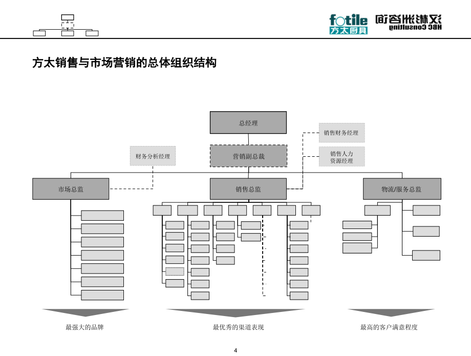 《精编》营销组织设计与职责设计_第4页