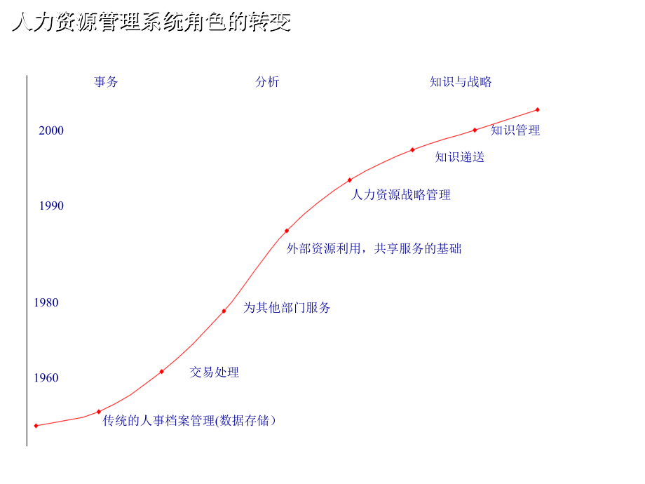 《精编》饮食行业人力资源管理与组织发展研讨_第3页