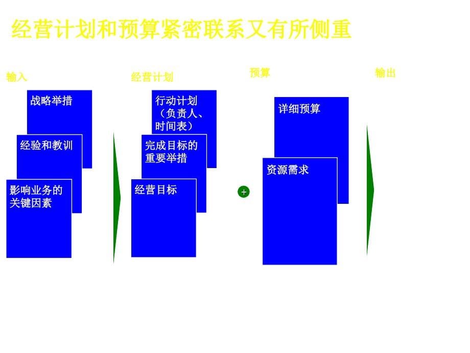 《精编》饮食行业经营计划、预算管理流程及诊断_第5页