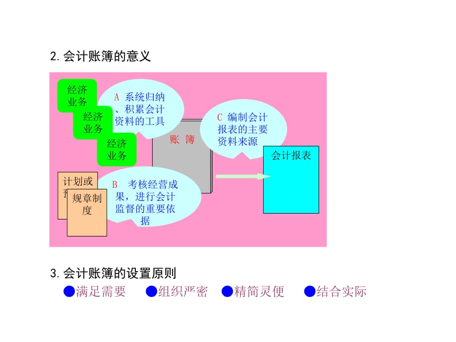 《精编》财务会计学--会计账簿管理_第3页