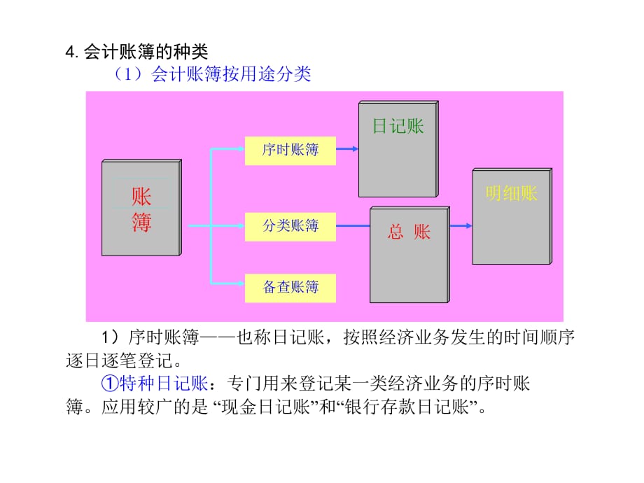 《精编》财务会计学--会计账簿管理_第4页