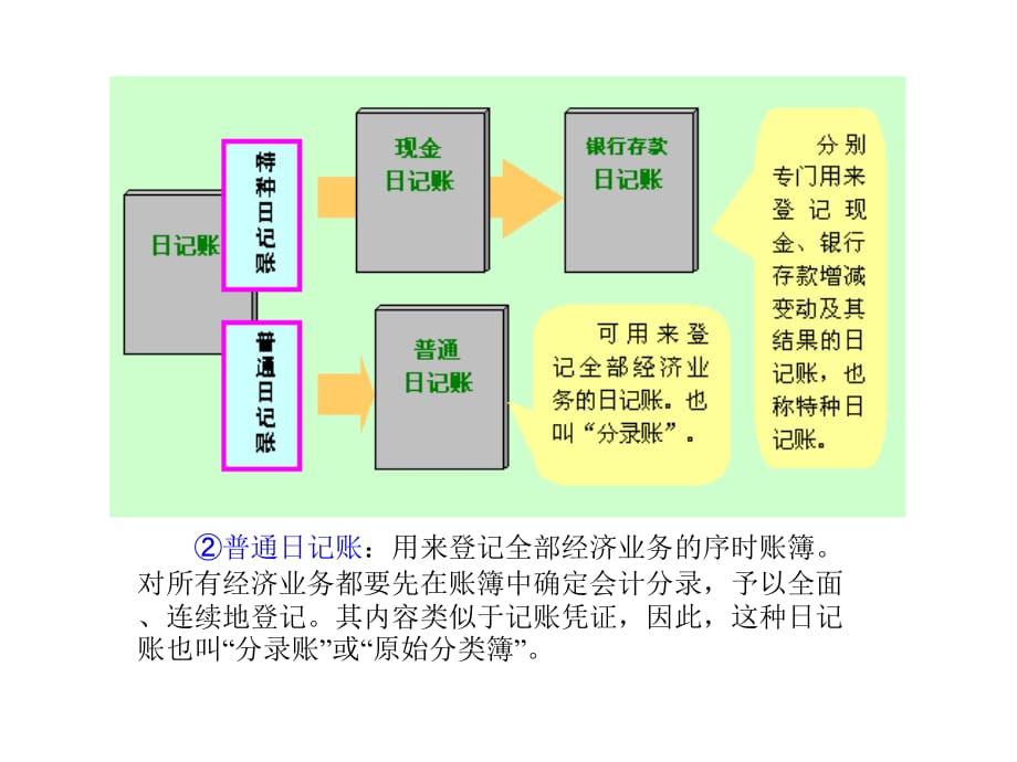 《精编》财务会计学--会计账簿管理_第5页