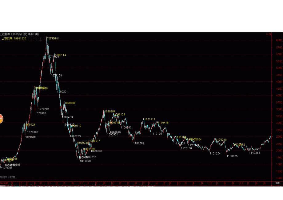 股市中的时间高低点.doc_第3页