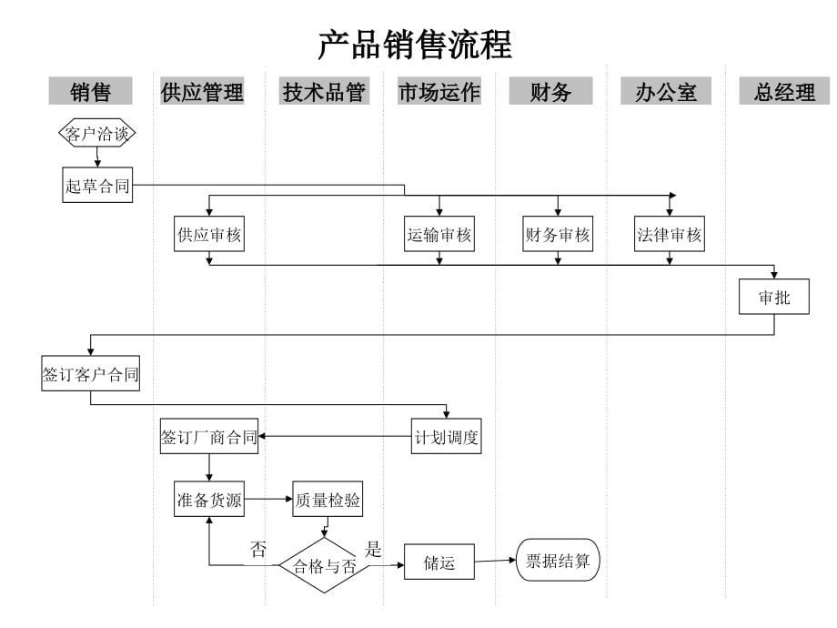 《精编》某国贸公司主要工作流程设计_第5页