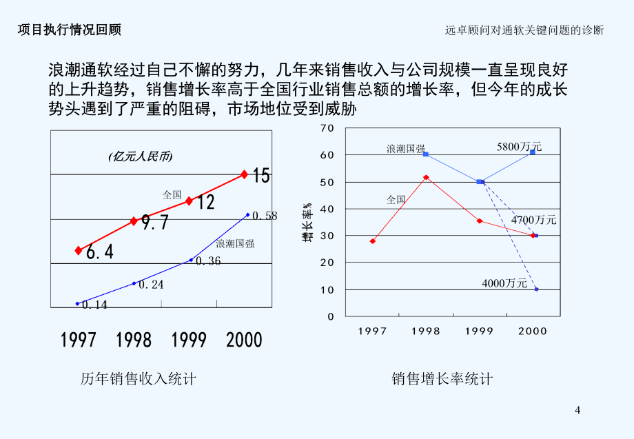 《精编》如何建立高效的营销组织报告_第4页