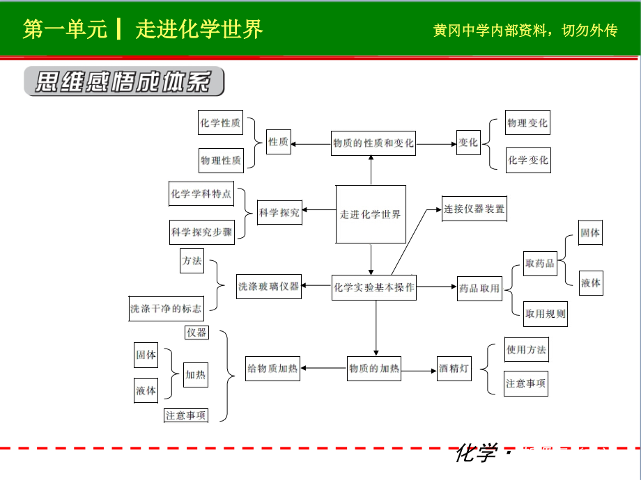 【中考化学】全册优质课件--中考化学--第一轮复习权威资料(共402张)_第3页