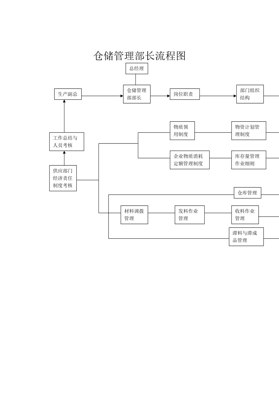 《精编》仓储管理部长流程图分析_第1页