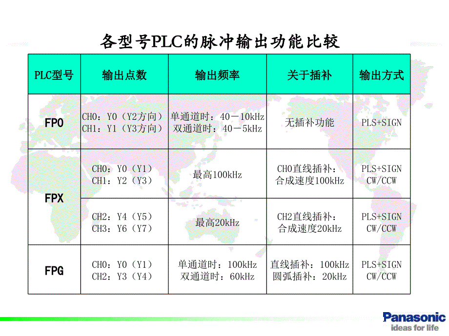 松下PLC伺服控制案例PPT幻灯片课件_第4页