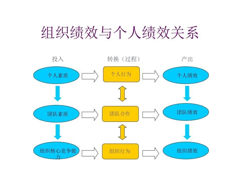 《精编》饮食企业以KPI为核心的绩效管理体系_第4页