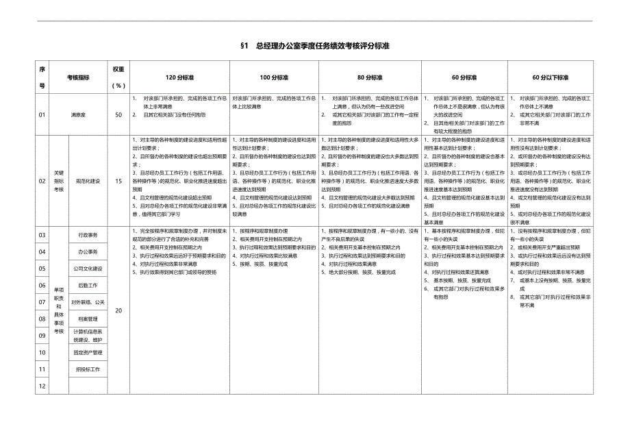 2020（绩效考核）浙江众安部门任务绩效评分标准手册_第5页