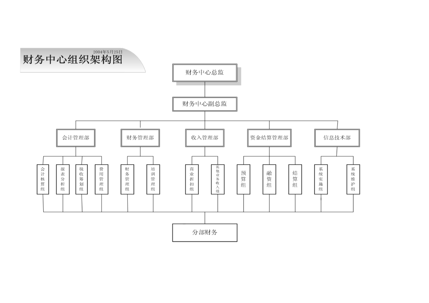 《精编》财务中心组成部门及各部门岗位职责_第4页