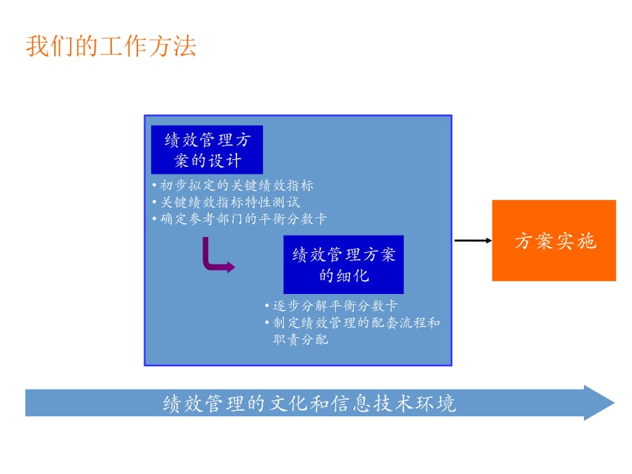 《精编》饮食行业KPI绩效指标体系讲义_第1页