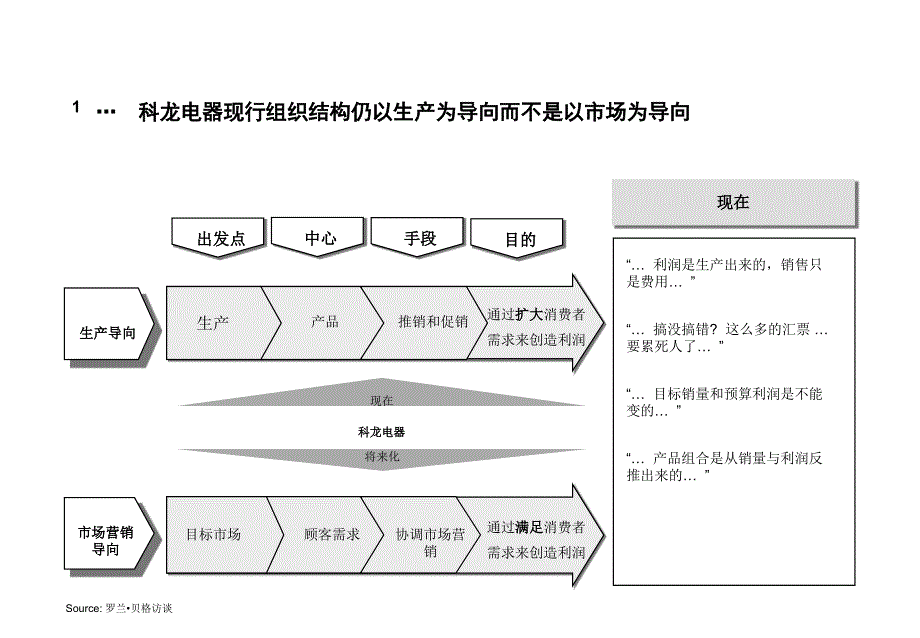 《精编》现有组织与管理体系落后于市场的需要_第4页