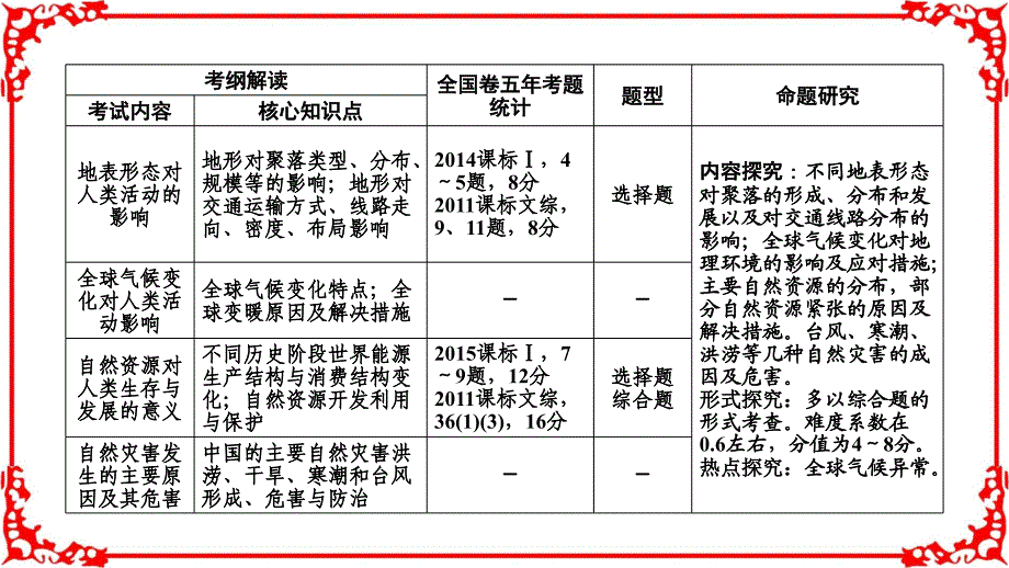 2018高考地理湘教版大一轮复习第一部分第四单元自然地理环境整体性及差异性及自然环境对人类活动影响第1讲.ppt_第4页