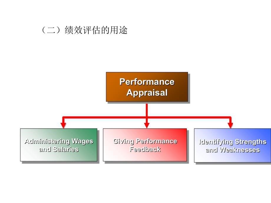 《精编》浅析服装行业的工作绩效管理_第5页