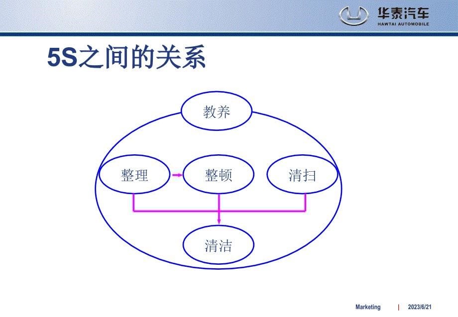 《精编》5S具体内容与目视管理_第5页