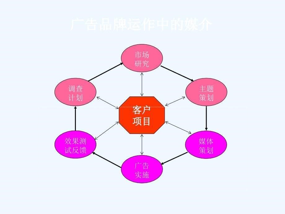 《精编》媒介专业知识培训教材_第5页