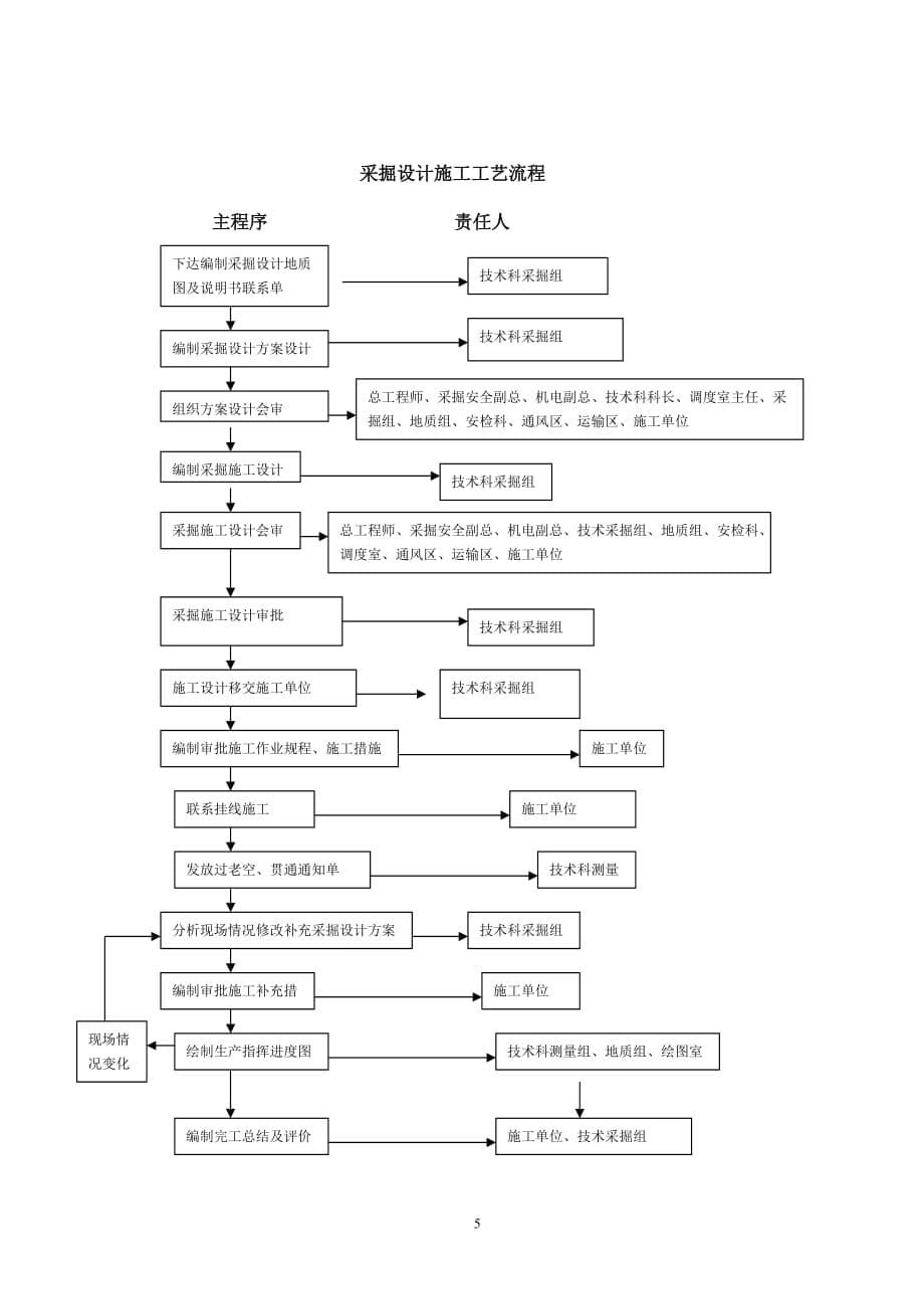 采掘设计管理工作程序.doc_第5页