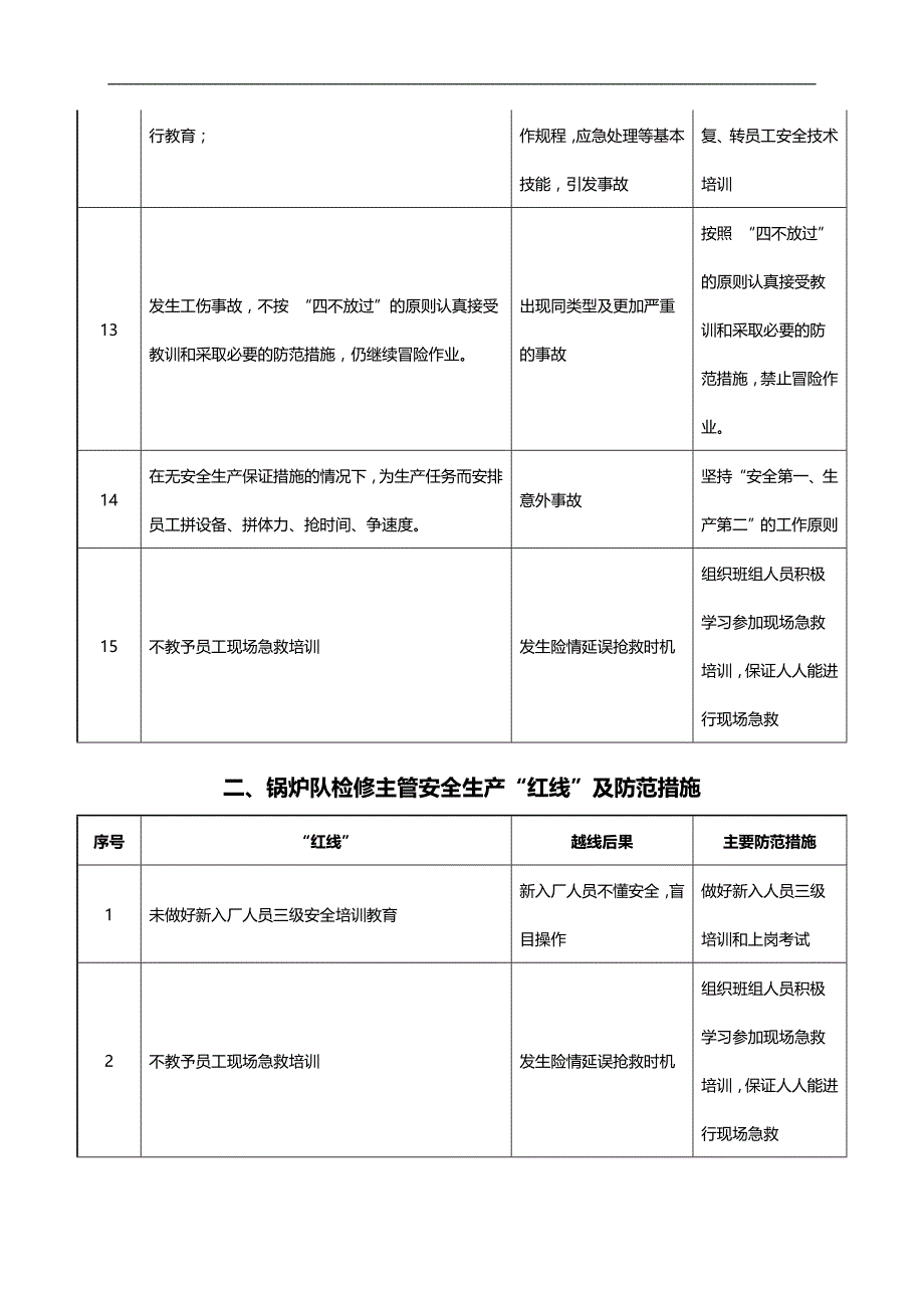 2020（岗位职责）检修公司各岗位红线及预防措施_第3页