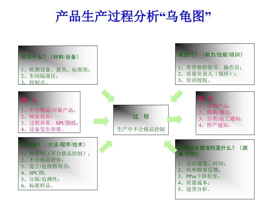 《精编》SPC统计过程控制论述_第5页