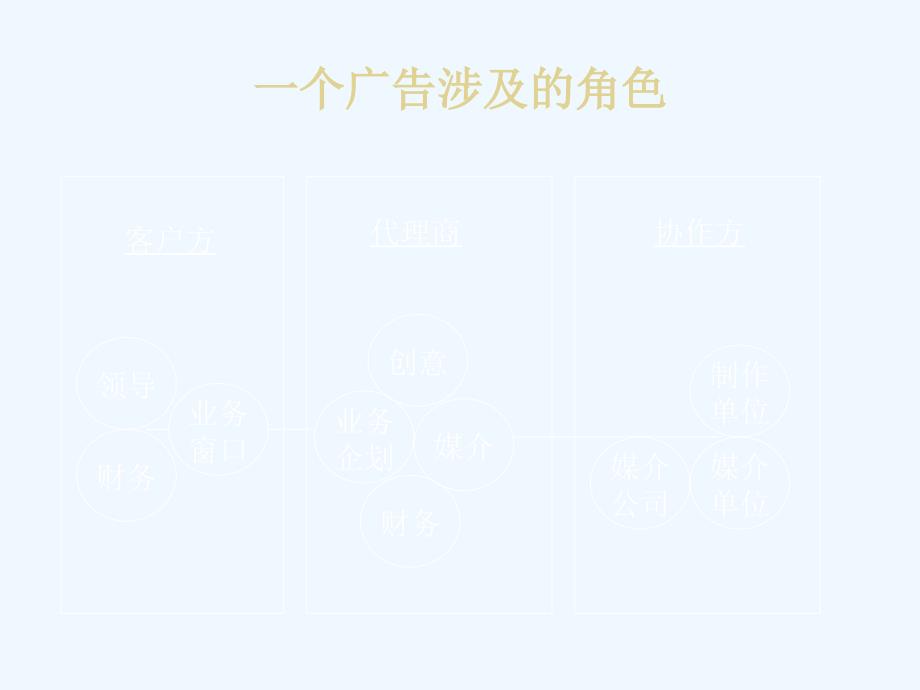 《精编》广告公司业务运作的背后讲义_第4页