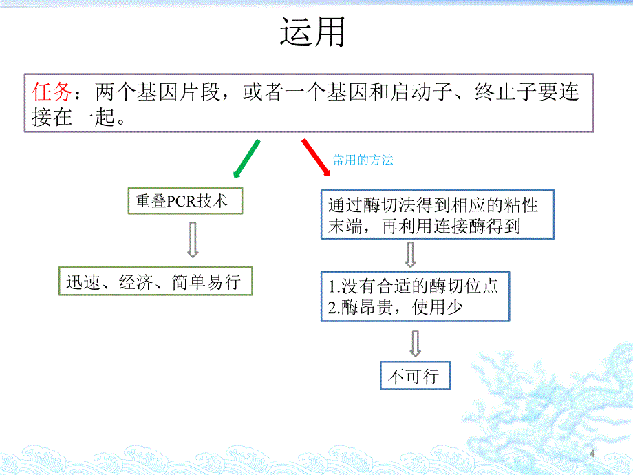 重叠PCR-(Overlap上课讲义_第4页