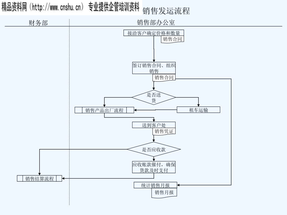 《精编》XS07化产产品销售发运流程图_第2页