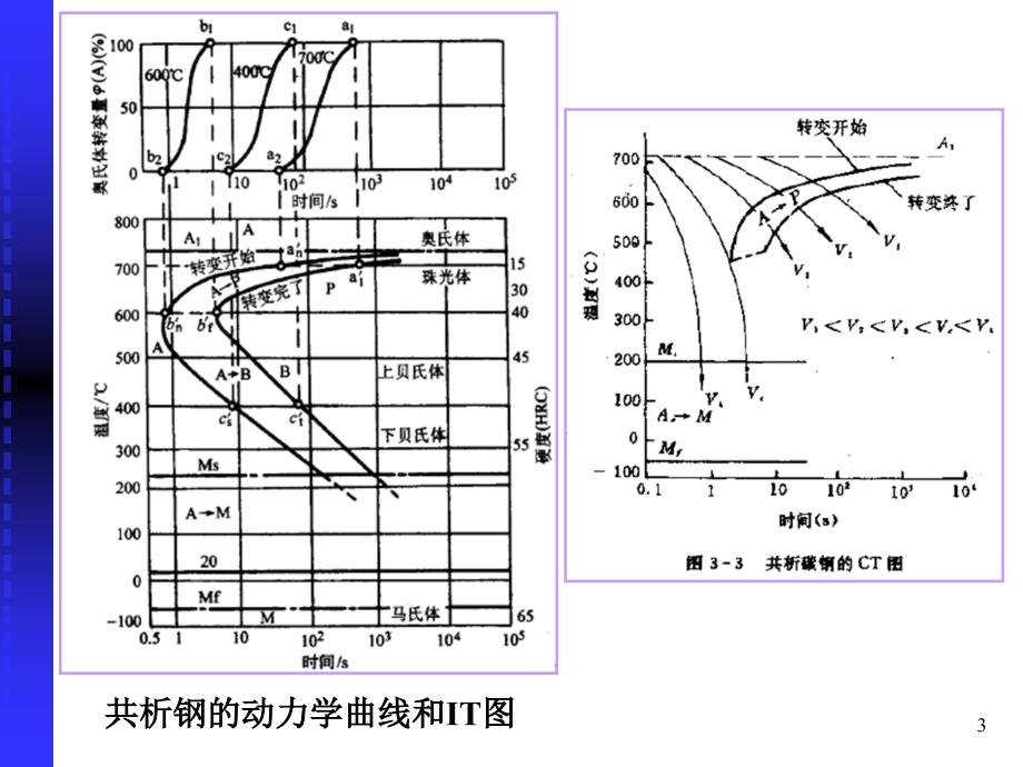 05 热处理原理之珠光体转变.ppt_第3页