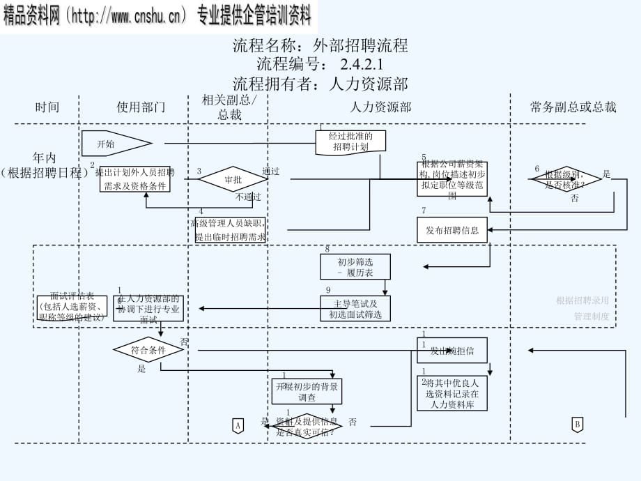 《精编》人力资源部外部招聘流程图_第1页