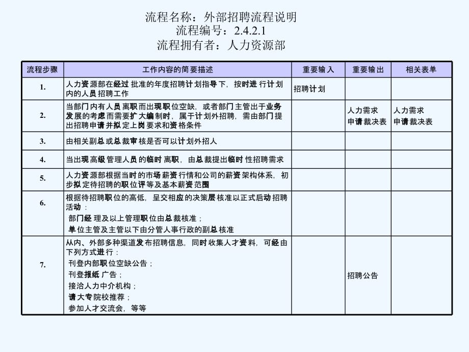 《精编》人力资源部外部招聘流程图_第3页