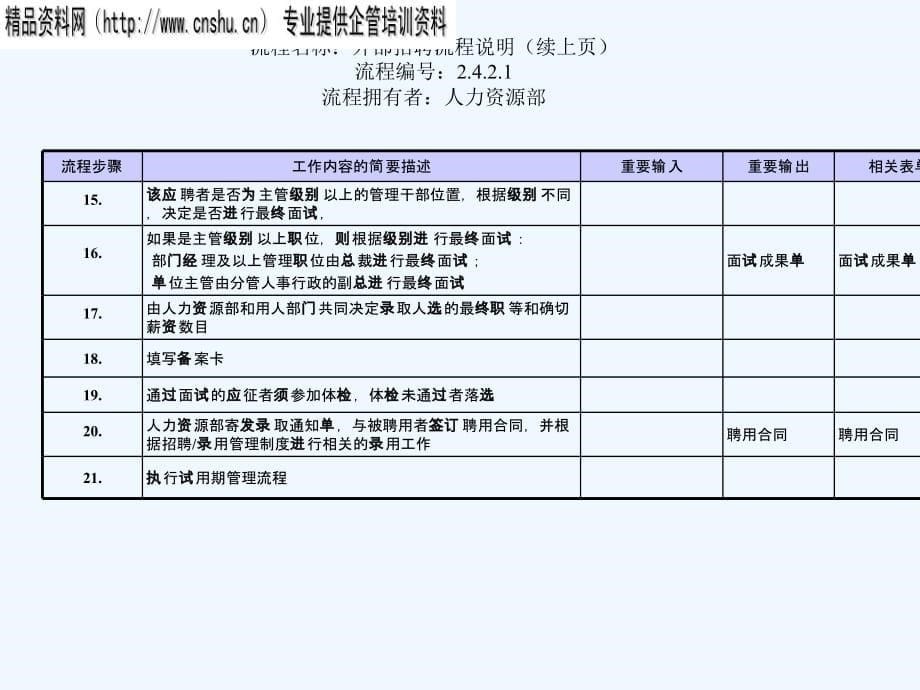 《精编》人力资源部外部招聘流程图_第5页