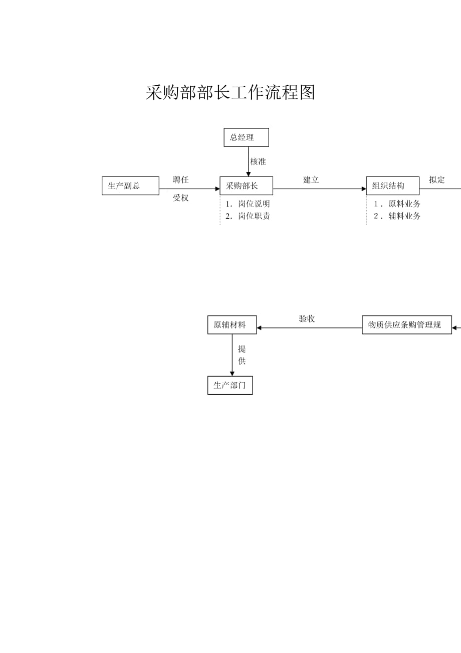 《精编》采购部部长工作流程图分析_第1页