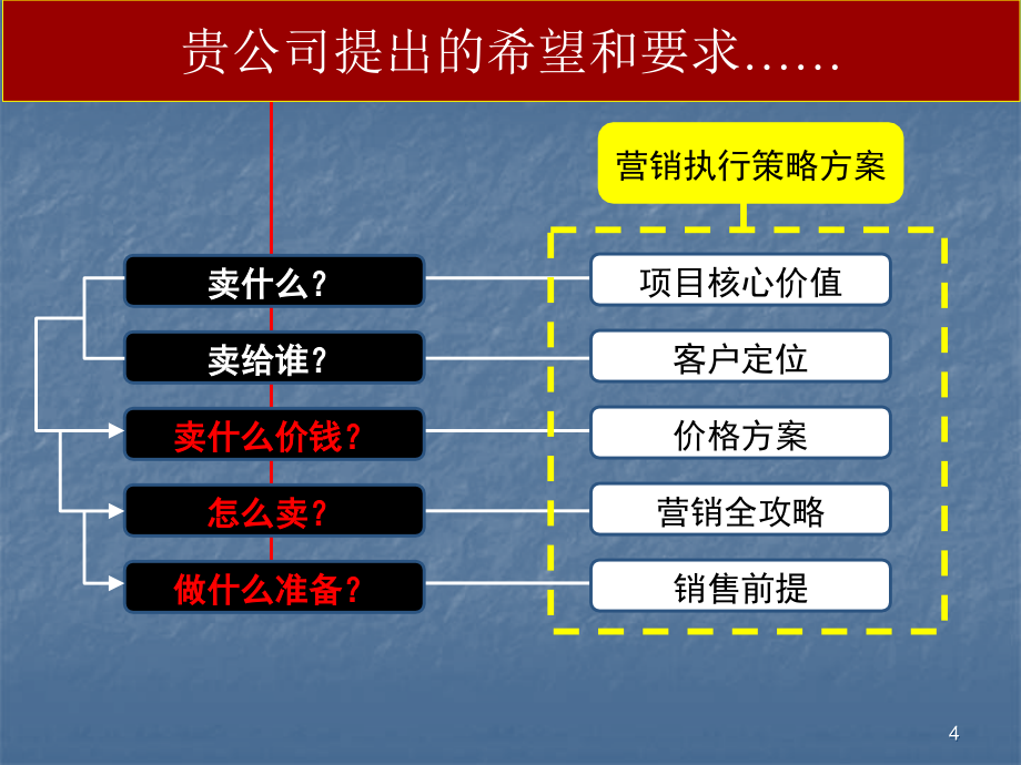 《精编》某商务大厦营销执行方案_第4页