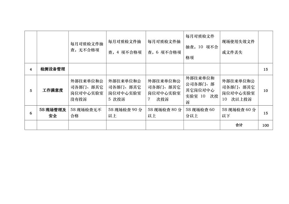 粮油工业公司质量管理部2部门指标考核标准_第3页