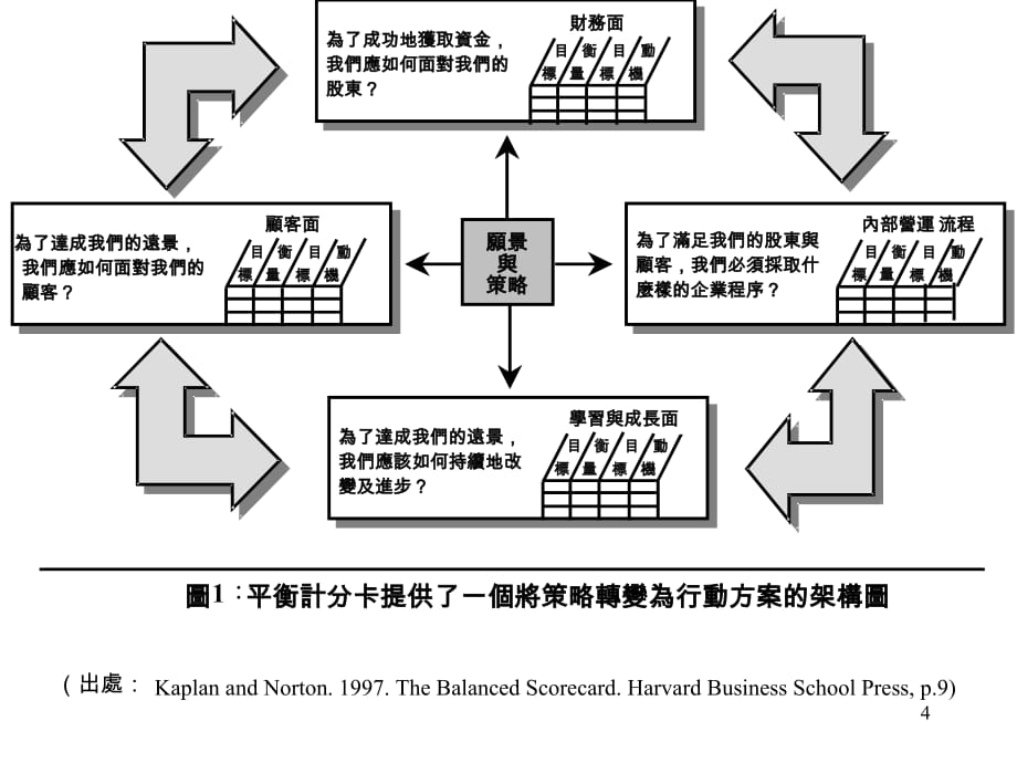 《精编》饮食行业平衡计分卡之探讨与应用分析_第4页