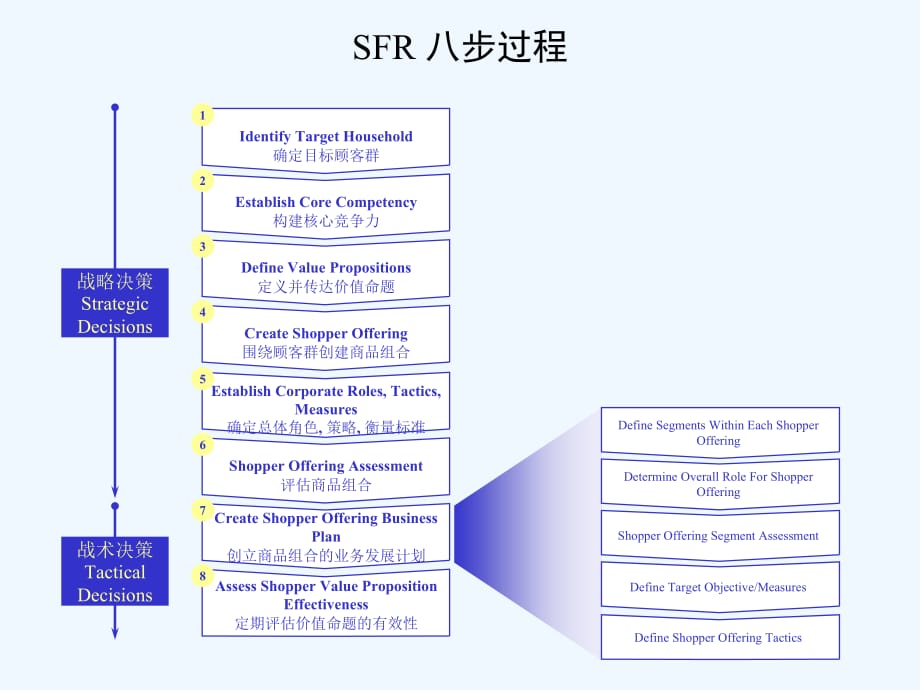 《精编》品牌管理之目标顾客群零售模式讲义_第5页