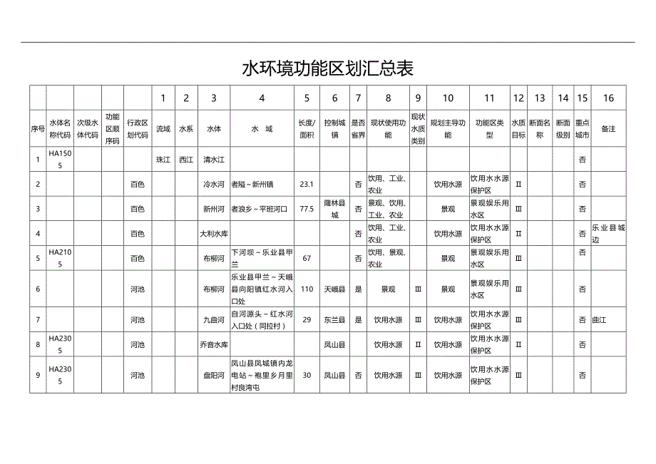 2020（环境管理）广西水环境功能区汇总表_第1页